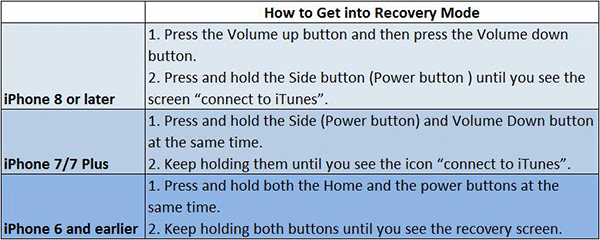 iphone 11 recovery mode without computer