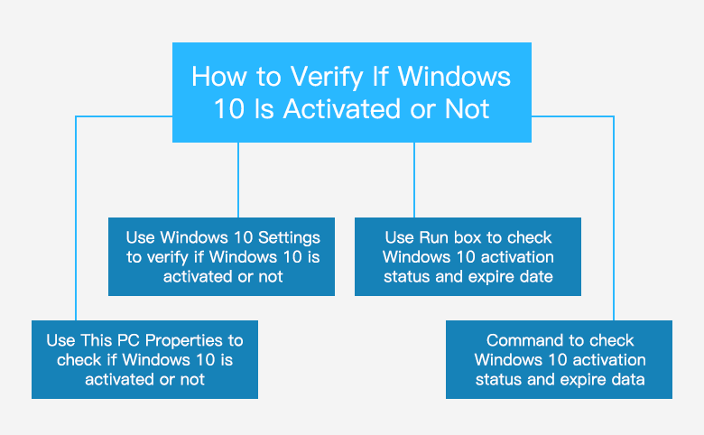 4 Ways To Verify If Windows 10 Is Activated Or Not